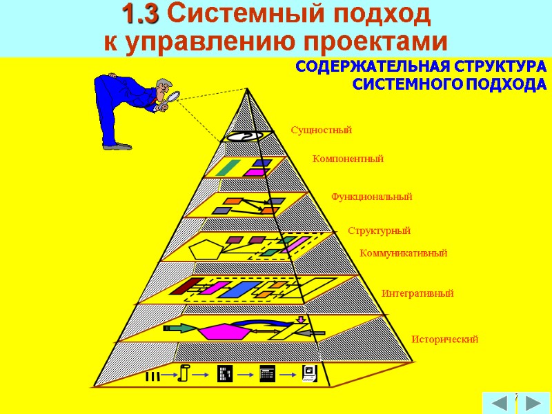 57 Коммуникативный СОДЕРЖАТЕЛЬНАЯ СТРУКТУРА  СИСТЕМНОГО ПОДХОДА 1.3 Системный подход  к управлению проектами